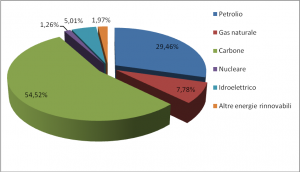 Grafico 1 - Consumo energetico 2013 - Elaborazione su dati Bp