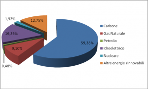 Grafico 3 - Produzione energia elettrica per fonte. Elaborazione su dati Central Electrical Authority indiana