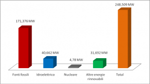 Grafico 4 – Produzione di Mw per fonte. Elaborazione su dati Central Electrical Authority indiana