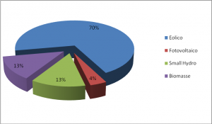 Grafico 5 - Energie rinnovabili (escluso idroelettrico). Elaborazione su dati Mnre 2012